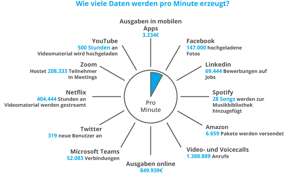 Grafik. Wie viele Daten werden pro Minute erzeugt?
