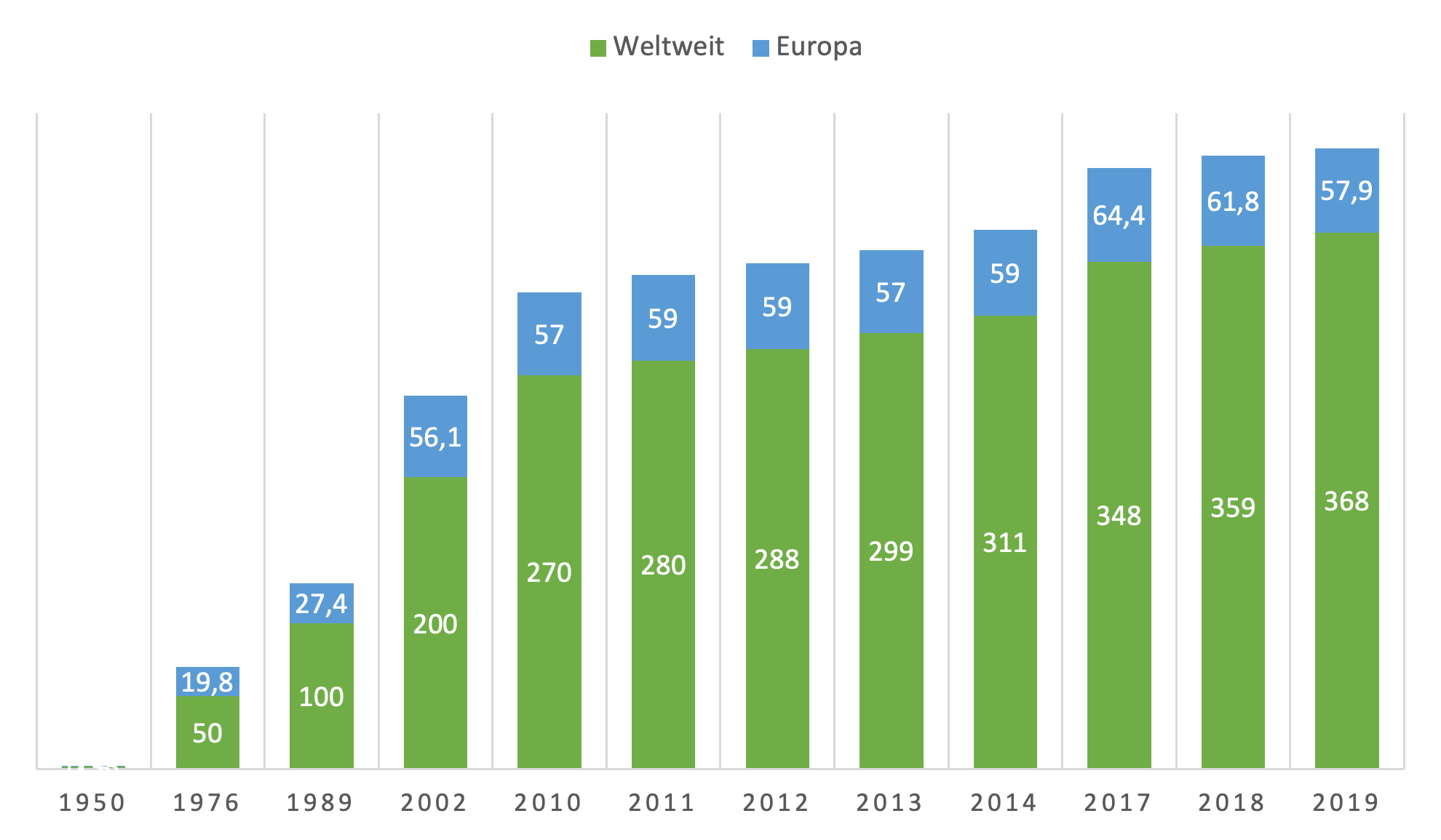 Statistik zur PLastikproduktion